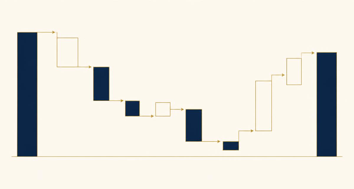 Abstract gouden waterval-diagram dat laat zien hoe prijs, volume en mix de omzet opbouwen en afbreken